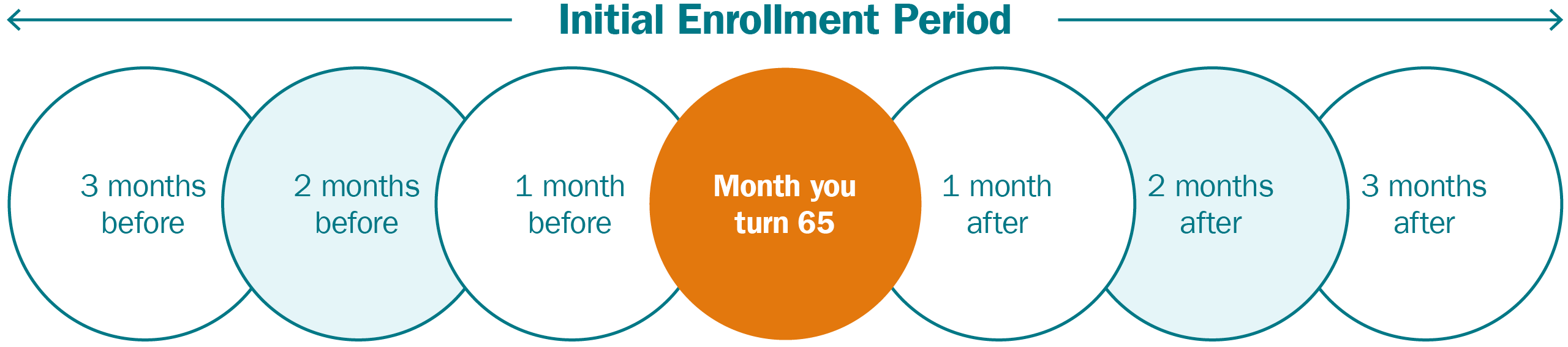 Initial Medicare enrollment period graphic